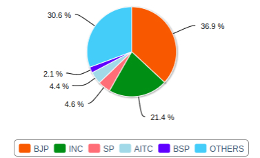 Election Chart Live