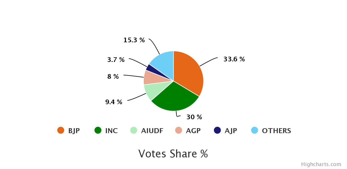 IndiaVotes AC: Assam 2021